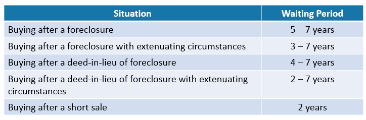 results of foreclosure chart